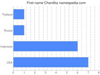 prenom Chantika