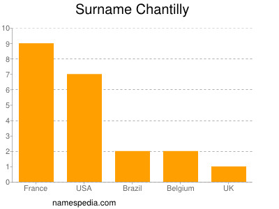 Familiennamen Chantilly