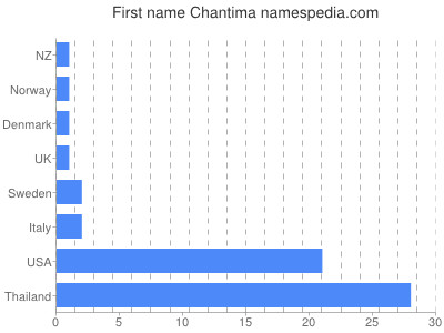 Given name Chantima