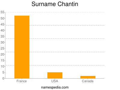 Familiennamen Chantin