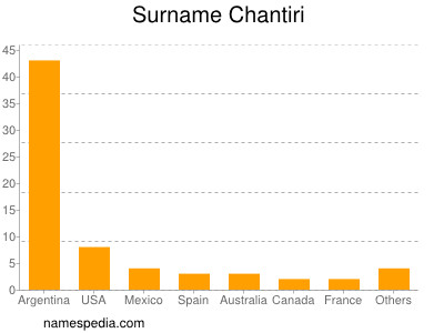 Familiennamen Chantiri