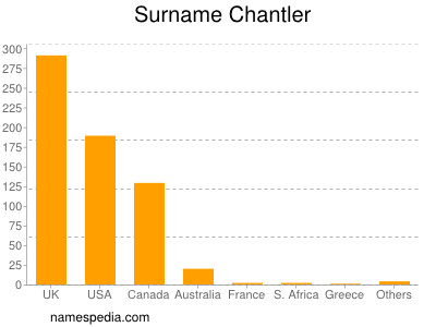 Familiennamen Chantler