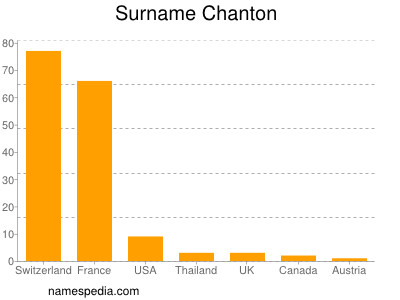 Surname Chanton