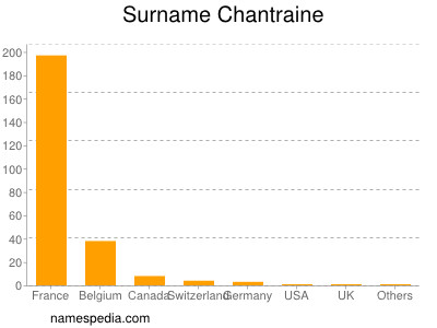 Familiennamen Chantraine