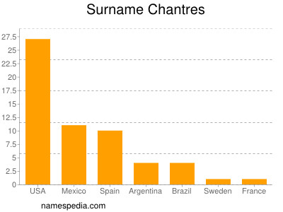 Familiennamen Chantres
