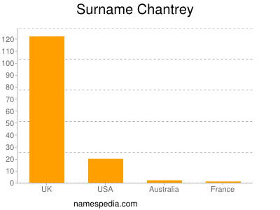 Familiennamen Chantrey