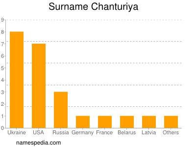 Surname Chanturiya