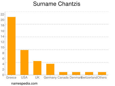 Familiennamen Chantzis