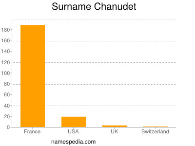 Familiennamen Chanudet