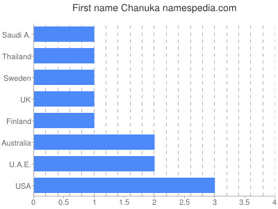 Vornamen Chanuka