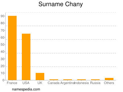 Familiennamen Chany