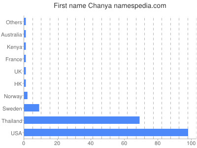 Vornamen Chanya