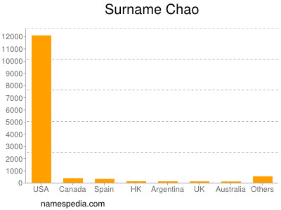 nom Chao