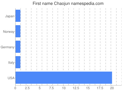 prenom Chaojun