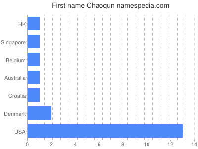 Vornamen Chaoqun