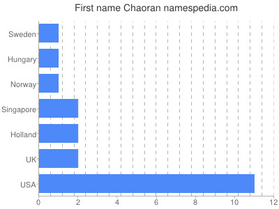 prenom Chaoran