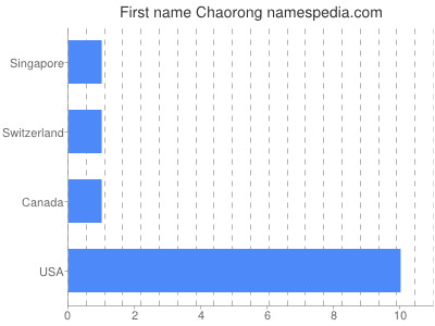 Vornamen Chaorong