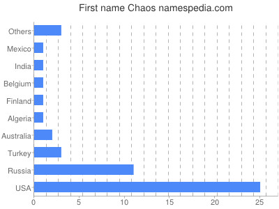 prenom Chaos