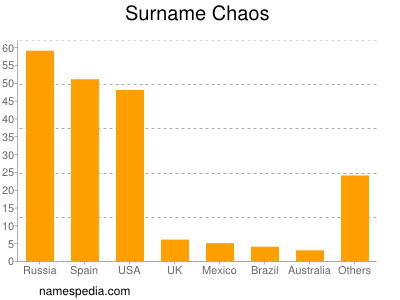 nom Chaos