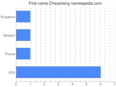 Vornamen Chaosheng