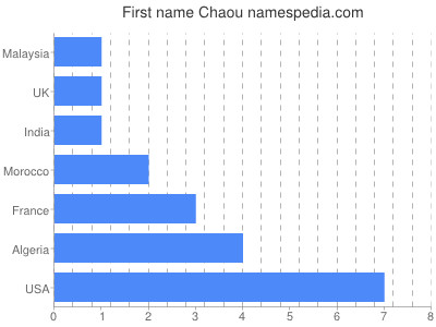 Given name Chaou