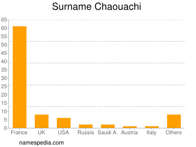 Familiennamen Chaouachi