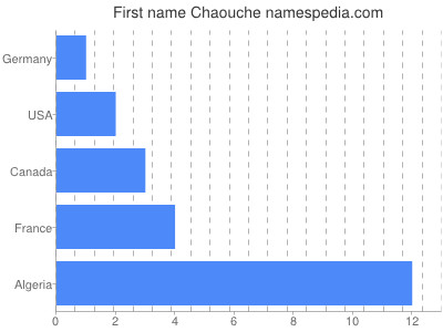 prenom Chaouche