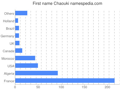Vornamen Chaouki