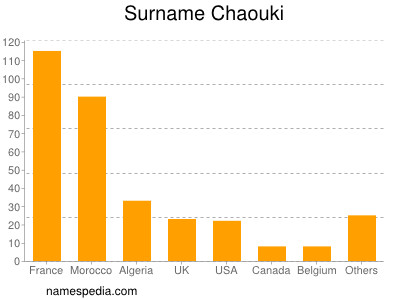 Familiennamen Chaouki