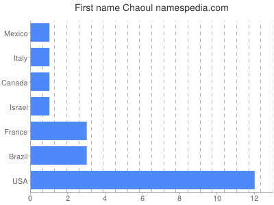 Vornamen Chaoul