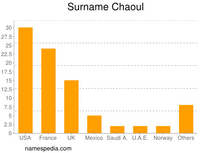 Familiennamen Chaoul