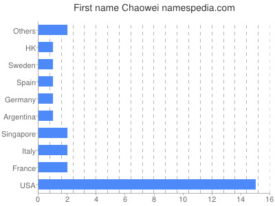 prenom Chaowei