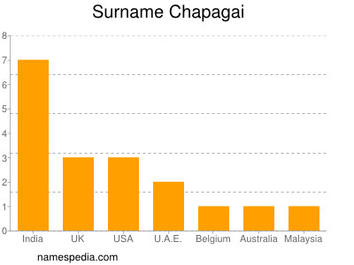 nom Chapagai