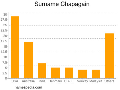 Familiennamen Chapagain