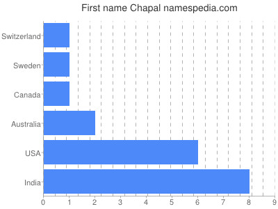 Vornamen Chapal