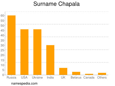 Familiennamen Chapala