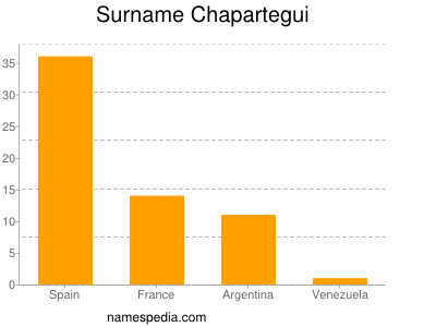 nom Chapartegui