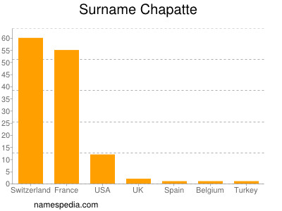 Familiennamen Chapatte