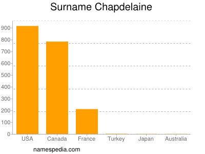 Familiennamen Chapdelaine