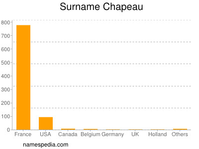 Familiennamen Chapeau