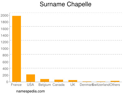 Familiennamen Chapelle