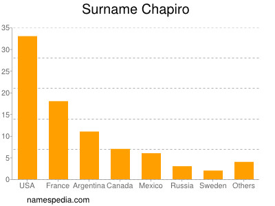 nom Chapiro