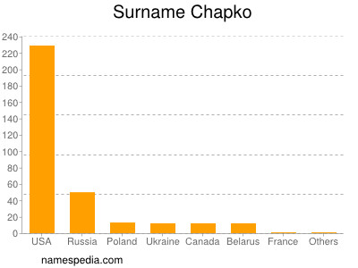 Familiennamen Chapko