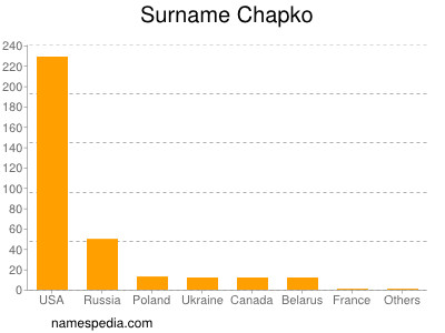 nom Chapko