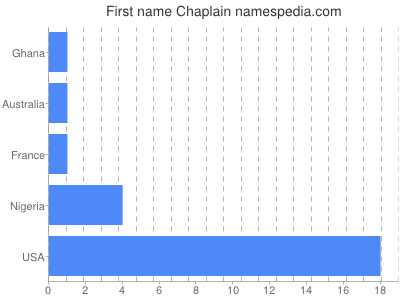 Given name Chaplain