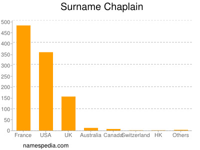 Familiennamen Chaplain