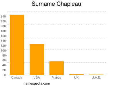 Familiennamen Chapleau