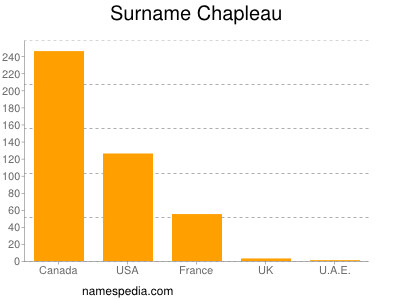 nom Chapleau