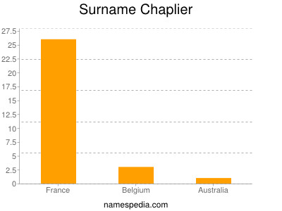 Surname Chaplier