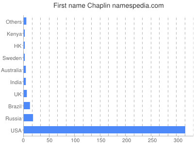 prenom Chaplin